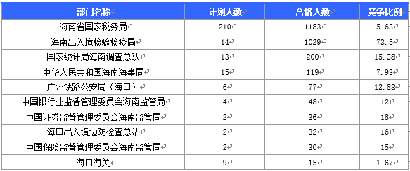 2016國家公務(wù)員海南報(bào)名數(shù)據(jù) 2016國家公務(wù)員海南報(bào)名數(shù)據(jù)