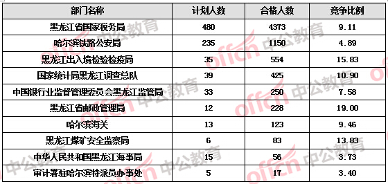 【截至19日17時】2016國考報名黑龍江審核人數(shù)達7308人，最熱職位172:1
