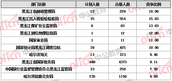 【截至19日17時】2016國考報名黑龍江審核人數(shù)達7308人，最熱職位172:1