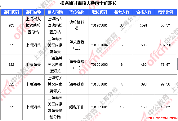 【截至19日17時(shí)】2016國考上海審核人數(shù)達(dá)7473人 最熱職位124:1 2016國考職位分析