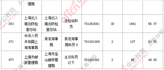 【截至19日17時(shí)】2016國考上海審核人數(shù)達(dá)7473人 最熱職位124:1 2016國考職位分析