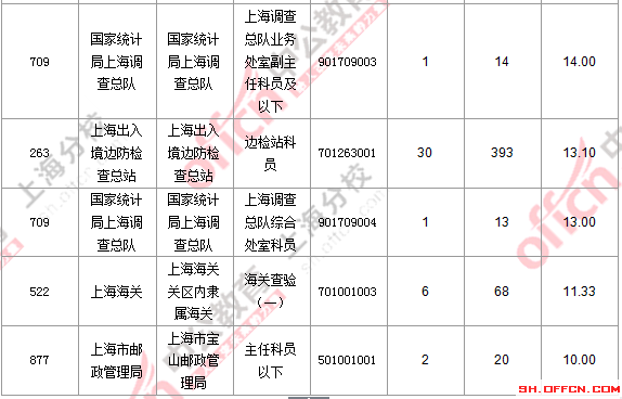 【截至19日17時(shí)】2016國考上海審核人數(shù)達(dá)7473人 最熱職位124:1 2016國考職位分析