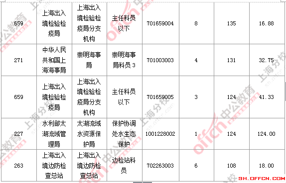 【截至19日17時(shí)】2016國考上海審核人數(shù)達(dá)7473人 最熱職位124:1 2016國考職位分析