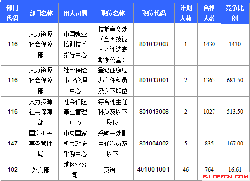 2016國家公務(wù)員北京報名數(shù)據(jù) 2016國家公務(wù)員北京報名數(shù)據(jù)