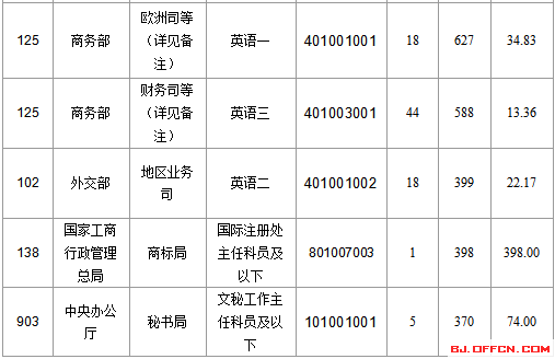 2016國家公務(wù)員北京報名數(shù)據(jù) 2016國家公務(wù)員北京報名數(shù)據(jù)