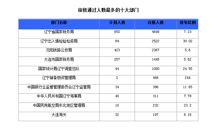 2016國家公務(wù)員考試報(bào)名人數(shù) 2016國家公務(wù)員考試報(bào)名人數(shù)