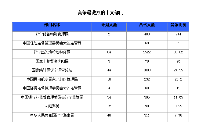 2016國家公務(wù)員考試報(bào)名人數(shù) 2016國家公務(wù)員考試報(bào)名人數(shù)