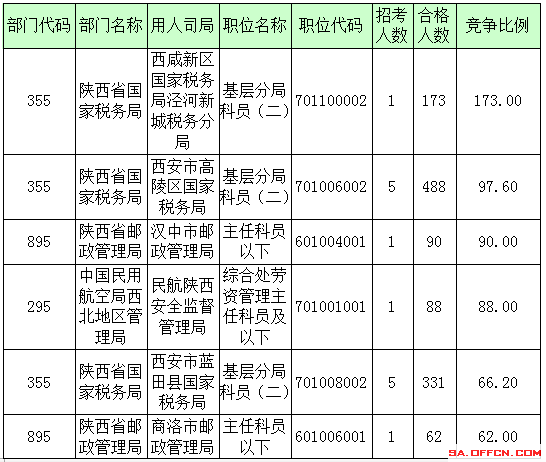 2016年國(guó)家公務(wù)員陜西報(bào)名數(shù)據(jù) 2016年國(guó)家公務(wù)員陜西報(bào)名數(shù)據(jù)