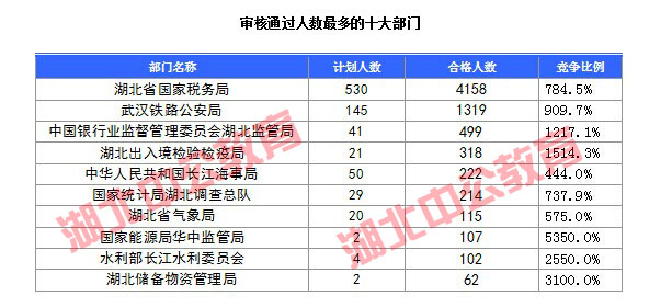 2016年國家公務(wù)員考試湖北報(bào)名數(shù)據(jù) 2016年國家公務(wù)員考試湖北報(bào)名數(shù)據(jù)