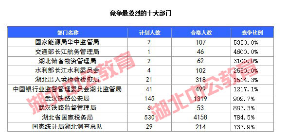 2016年國家公務(wù)員考試湖北報(bào)名數(shù)據(jù) 2016年國家公務(wù)員考試湖北報(bào)名數(shù)據(jù)