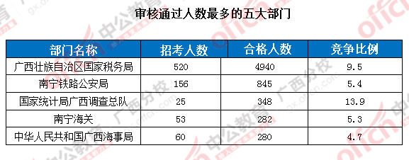 【截止至19日17時(shí)】2016國考廣西區(qū)國考報(bào)名審核通過人數(shù)達(dá)7116人 第一熱門部門與第二部門相差四千余人! 審核通過人數(shù)最多的五大部門
