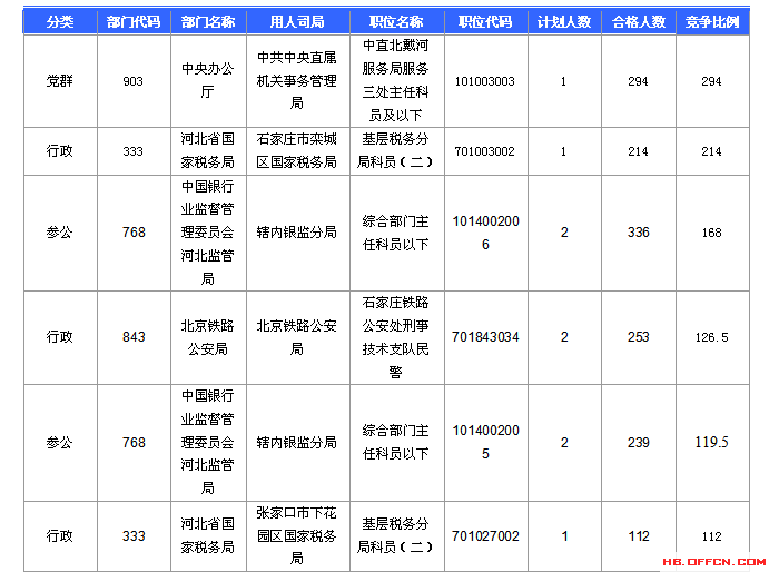 2016國考報名人數統(tǒng)計 2016國考報名人數統(tǒng)計