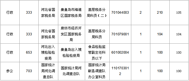 2016國考報名人數統(tǒng)計 2016國考報名人數統(tǒng)計