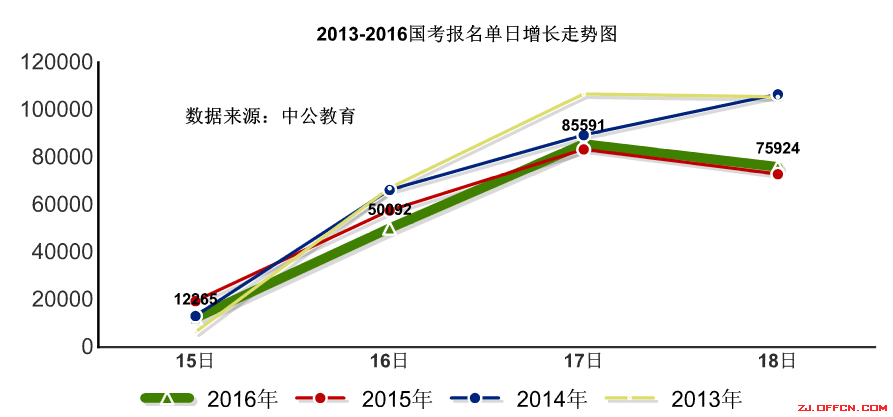 【截至18日17時】浙江審核達12780人，最熱職位300：1 | 全國22萬人過審最熱職位千人報考