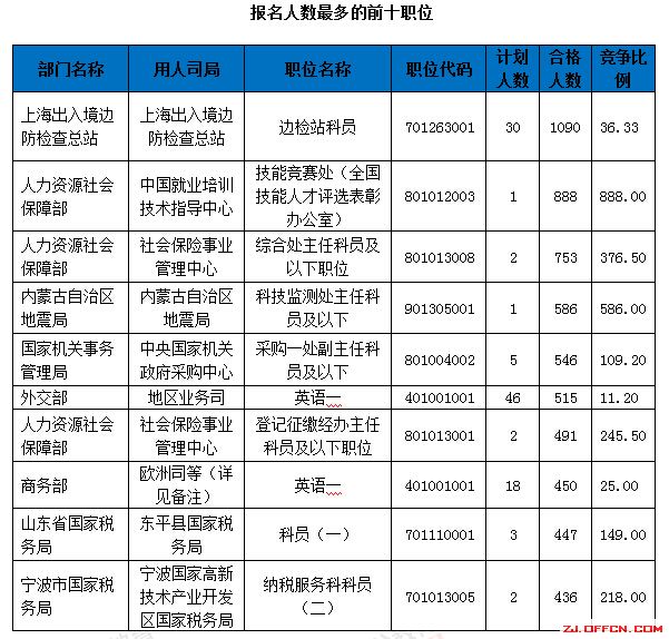 【截至18日17時】浙江審核達12780人，最熱職位300：1 | 全國22萬人過審最熱職位千人報考