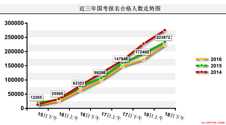 【截至18日17時】浙江審核達12780人，最熱職位300：1 | 全國22萬人過審最熱職位千人報考