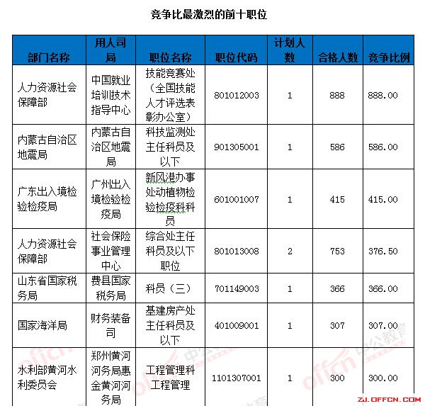 【截至18日17時】浙江審核達12780人，最熱職位300：1 | 全國22萬人過審最熱職位千人報考