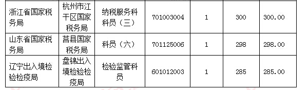 【截至18日17時】浙江審核達12780人，最熱職位300：1 | 全國22萬人過審最熱職位千人報考