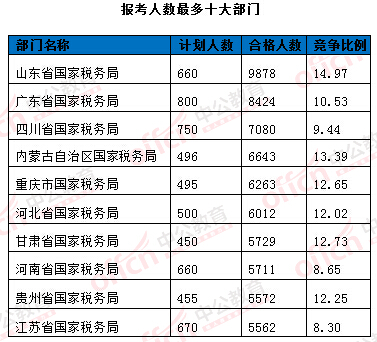 2016年國家公務(wù)員考試報名統(tǒng)計 2016年國家公務(wù)員考試報名統(tǒng)計