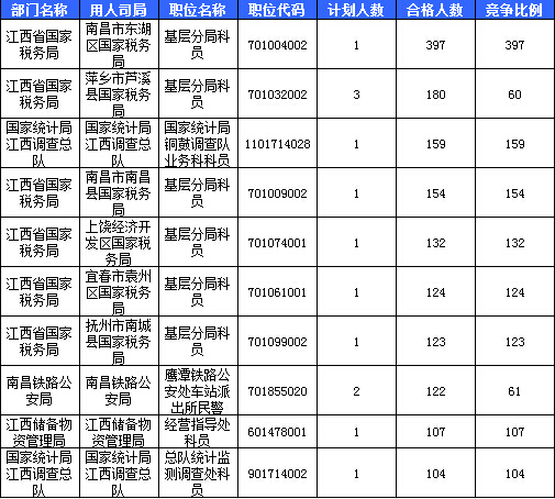 2016國考報名人數(shù)統(tǒng)計 2016國考報名人數(shù)統(tǒng)計