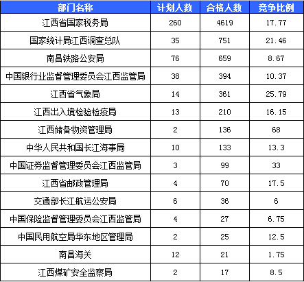2016國考報名人數統(tǒng)計 2016國考報名人數統(tǒng)計