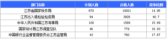 【截至20日17時(shí)】2016國(guó)考第六日江蘇19707人報(bào)名通過，最熱職位比425：1