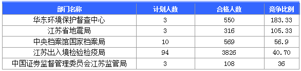 【截至20日17時(shí)】2016國(guó)考第六日江蘇19707人報(bào)名通過，最熱職位比425：1