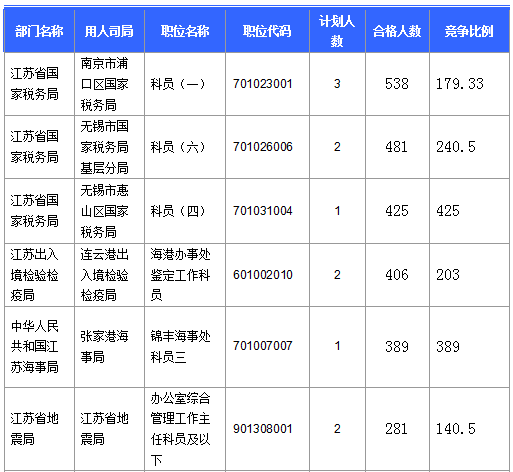 【截至20日17時(shí)】2016國(guó)考第六日江蘇19707人報(bào)名通過，最熱職位比425：1
