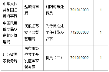 【截至20日17時(shí)】2016國(guó)考第六日江蘇19707人報(bào)名通過，最熱職位比425：1