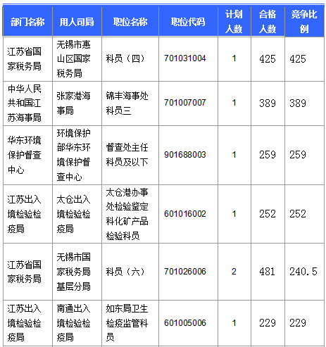 【截至20日17時(shí)】2016國(guó)考第六日江蘇19707人報(bào)名通過，最熱職位比425：1