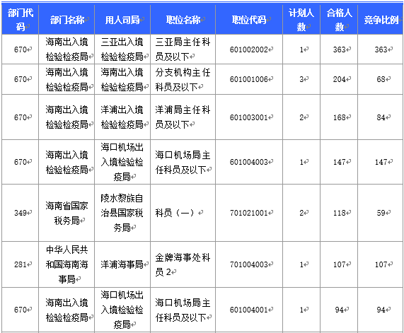 【截至20日17時】2016國考海南審核人數(shù)3899人，最熱競爭比363：1