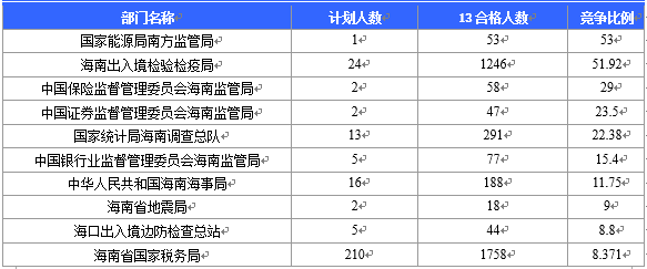 【截至20日17時】2016國考海南審核人數(shù)3899人，最熱競爭比363：1