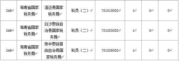 【截至20日17時】2016國考海南審核人數(shù)3899人，最熱競爭比363：1