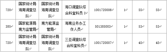 【截至20日17時】2016國考海南審核人數(shù)3899人，最熱競爭比363：1