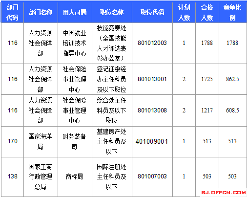 2016年國家公務(wù)員考試報名 2016年國家公務(wù)員考試報名