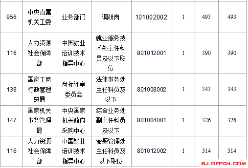 2016年國家公務(wù)員考試報名 2016年國家公務(wù)員考試報名