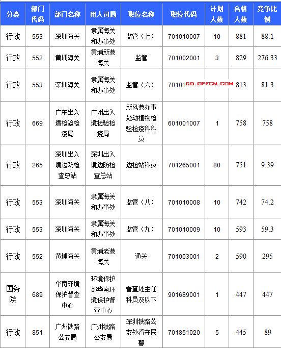 【截至20日17時(shí)】2016國(guó)考廣東審核人數(shù)達(dá)39340人，最熱職位758:1