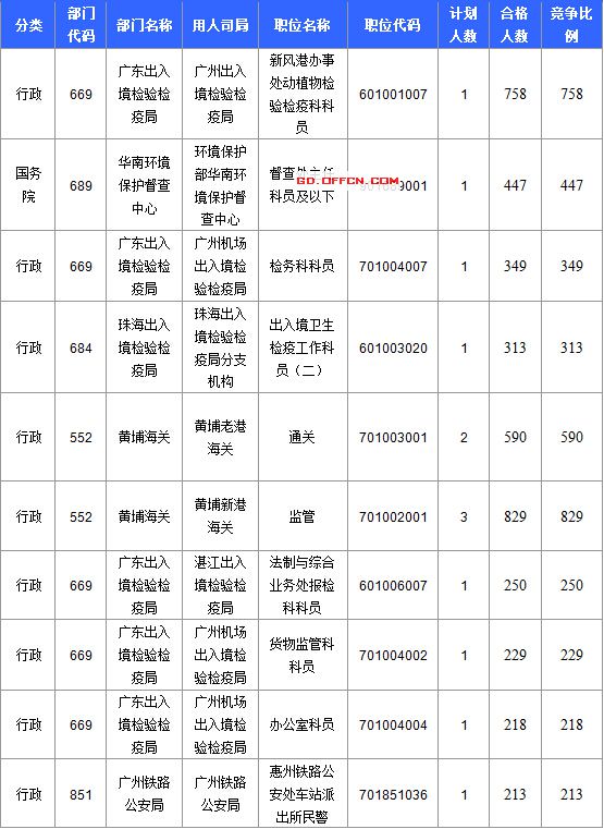 【截至20日17時】2016國考廣東審核人數達39340人，最熱職位758:1