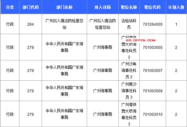 【截至20日17時】2016國考廣東審核人數(shù)達39340人，最熱職位758:1