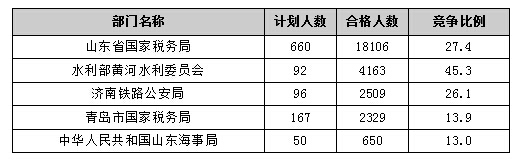 【截至20日17時】2016國考報名進程過半，山東職位過審人數(shù)30730人