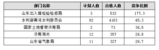 【截至20日17時】2016國考報名進程過半，山東職位過審人數(shù)30730人