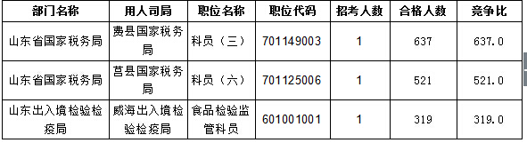 【截至20日17時】2016國考報名進程過半，山東職位過審人數(shù)30730人