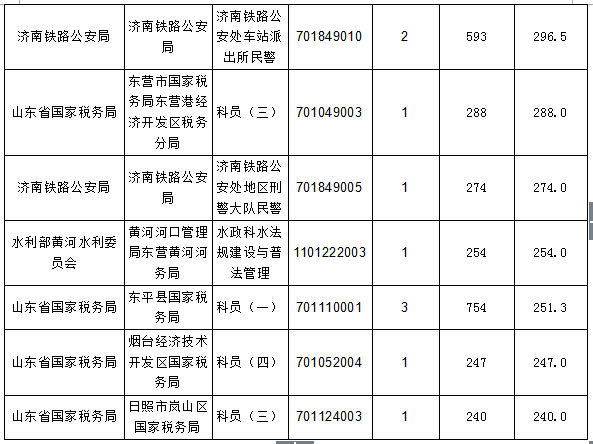 【截至20日17時】2016國考報名進程過半，山東職位過審人數(shù)30730人