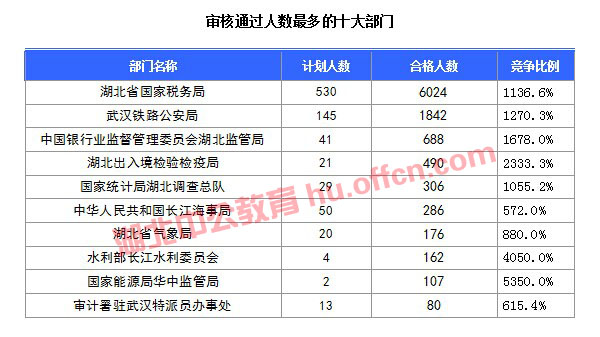 【截至20日17時】2016國考湖北審核人數(shù)達10584人，34個職位無人通過審核