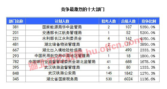 【截至20日17時】2016國考湖北審核人數(shù)達10584人，34個職位無人通過審核