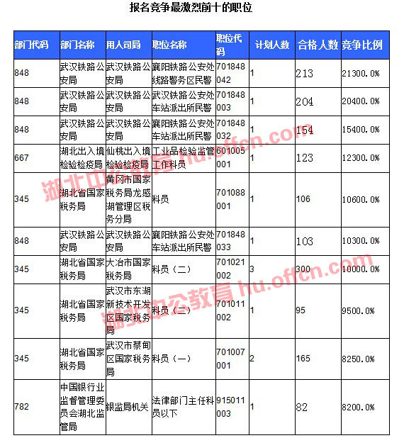 【截至20日17時(shí)】2016國考湖北審核人數(shù)達(dá)10584人，34個(gè)職位無人通過審核