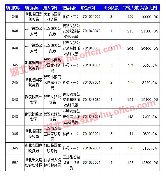【截至20日17時(shí)】2016國考湖北審核人數(shù)達(dá)10584人，34個(gè)職位無人通過審核