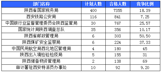 【截至20日17時(shí)】2016國考陜西審核人數(shù)達(dá)10800人，最熱職位173:1