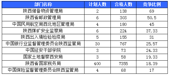 【截至20日17時(shí)】2016國考陜西審核人數(shù)達(dá)10800人，最熱職位173:1