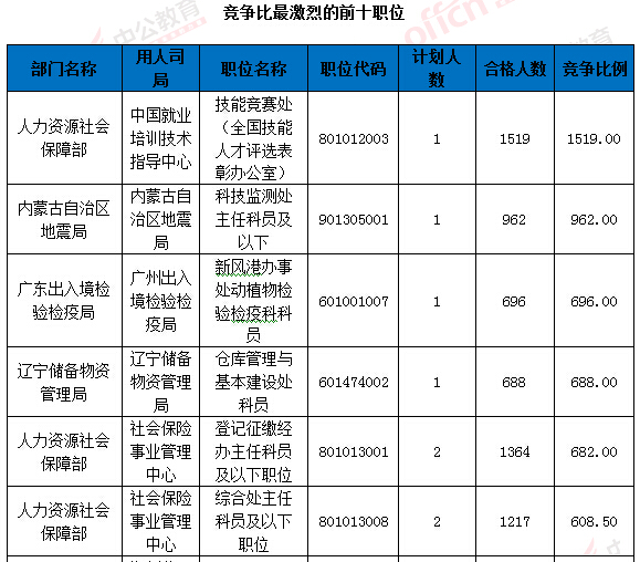 2016國(guó)考報(bào)名人數(shù)統(tǒng)計(jì) 2016國(guó)考報(bào)名人數(shù)統(tǒng)計(jì)